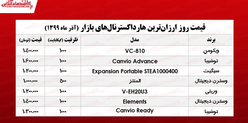 ارزان‌ترین هارد اکسترنال‌های بازار تهران +جدول