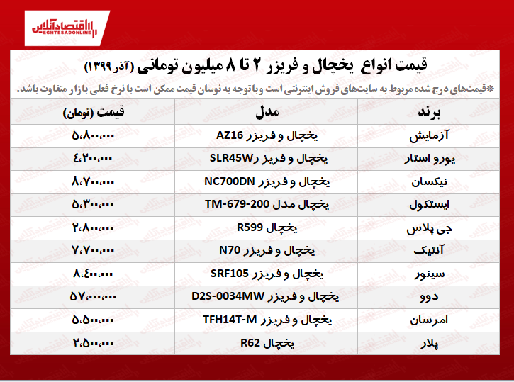 یخچال فریزر قیمت مناسب چند؟ +جدول یخچال فریزر قیمت مناسب چند؟ +جدول