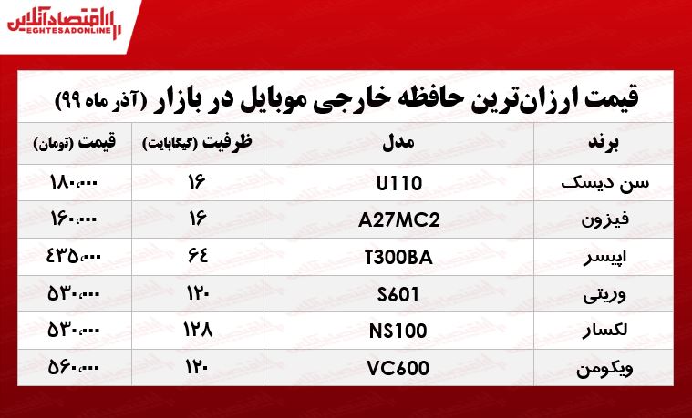 ارزان‌ترین حافظه خارجی موبایل چند؟ +جدول