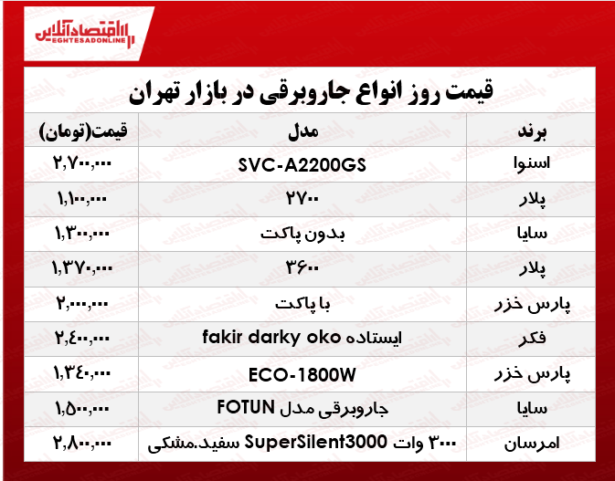 ارزان قیمتترین انواع جارو برقی در بازار تهران؟ +جدول ارزان قیمتترین انواع جارو برقی در بازار تهران؟ +جدول
