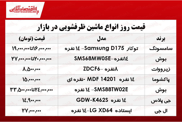 محبوبترین انواع ماشین ظرفشویی در بازار چند؟ +جدول محبوبترین انواع ماشین ظرفشویی در بازار چند؟ +جدول