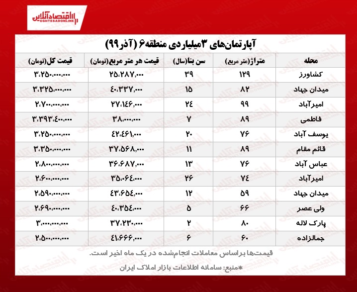 آپارتمانهای ۳ میلیاردی قلب تهران +جدول معاملات آپارتمانهای ۳ میلیاردی قلب تهران +جدول معاملات
