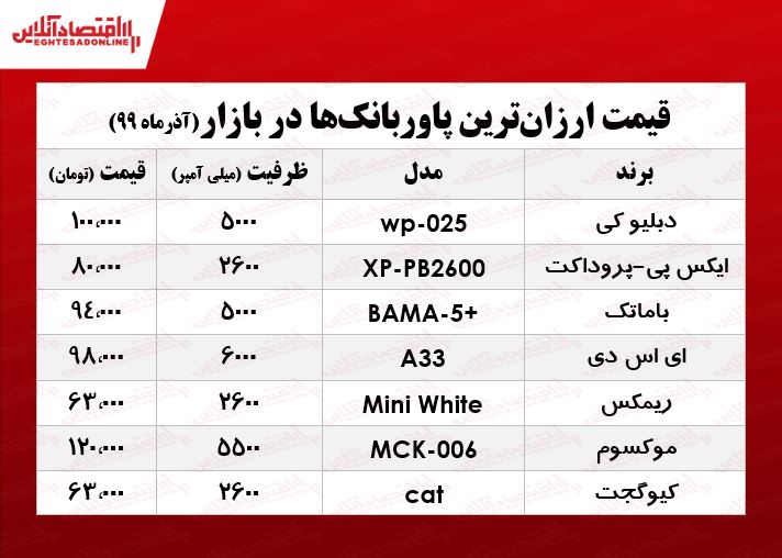 ارزانترین پاوربانکهای بازار چند؟ +جدول ارزانترین پاوربانکهای بازار چند؟ +جدول