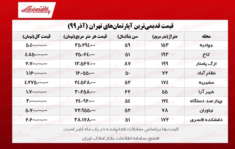 قدیمیترین آپارتمانهای تهران چند؟ قدیمیترین آپارتمانهای تهران چند؟