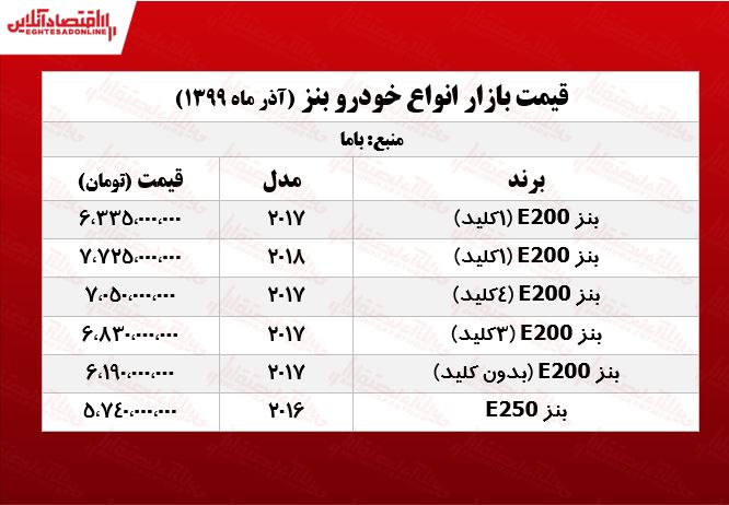قیمت انواع بنز در تهران +جدول قیمت انواع بنز در تهران +جدول