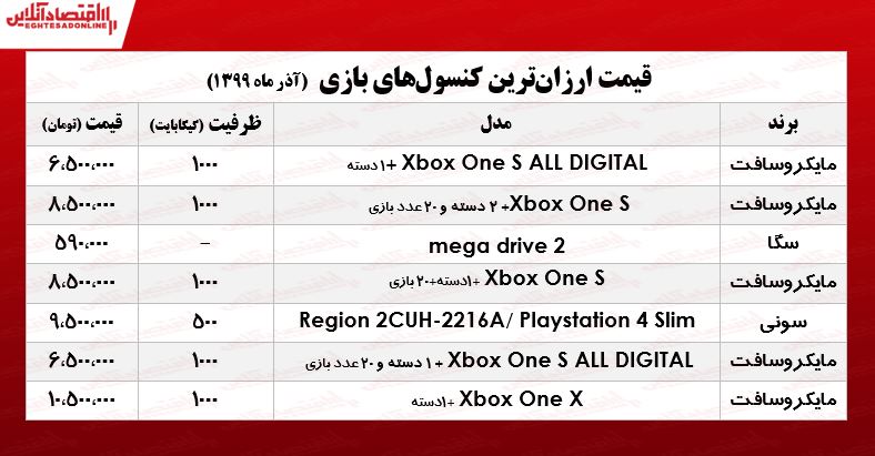 ارزانترین کنسولهای بازی چند؟ +جدول ارزانترین کنسولهای بازی چند؟ +جدول