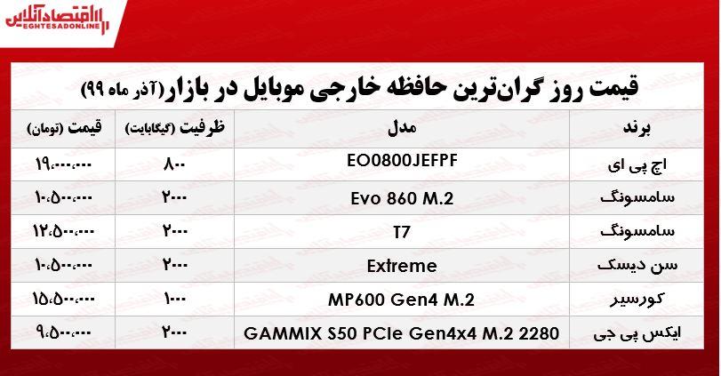 گرانترین حافظه خارجی موبایل چند؟ +جدول گرانترین حافظه خارجی موبایل چند؟ +جدول