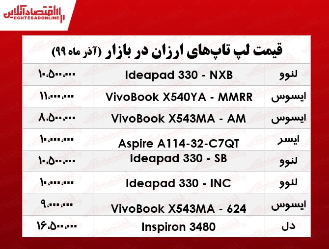 ارزانترین لپ تاپ چند؟ +جدول ارزانترین لپ تاپ چند؟ +جدول