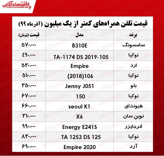 قیمت موبایل (محدوده ۱میلیون تومان) قیمت موبایل (محدوده ۱میلیون تومان)