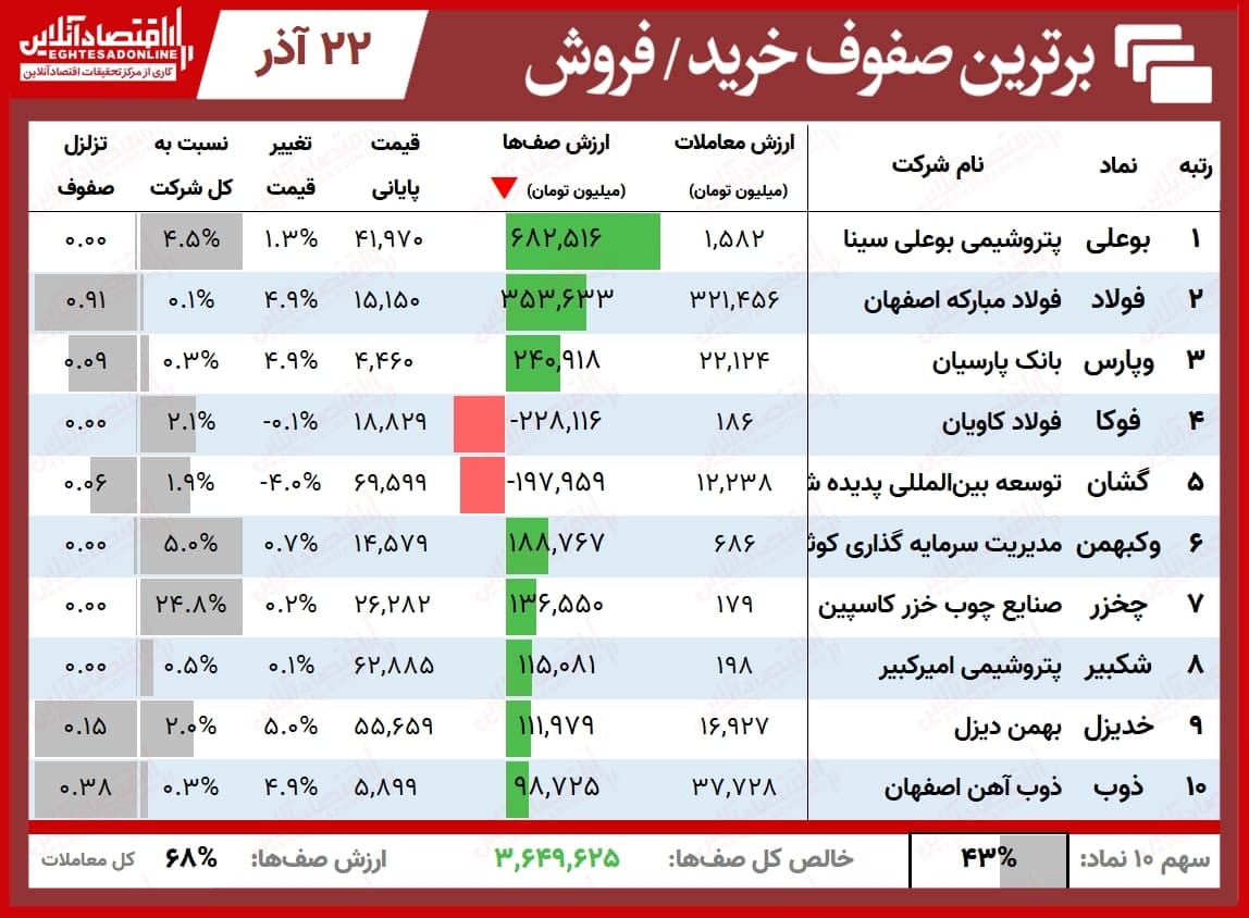 صف خرید بورس امروز ۱.۷برابر فروش شد! صف خرید بورس امروز ۱.۷برابر فروش شد!