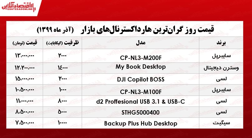 گرانترین هارد اکسترنالهای بازار چند؟ +جدول گرانترین هارد اکسترنالهای بازار چند؟ +جدول