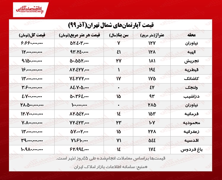 قیمت آپارتمانهای شمال تهران +جدول قیمت آپارتمانهای شمال تهران +جدول