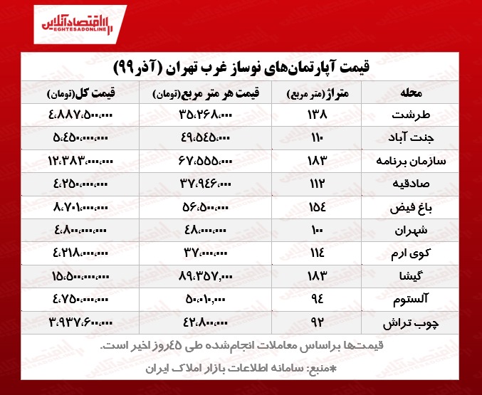 قیمت آپارتمان نوساز در غرب تهران قیمت آپارتمان نوساز در غرب تهران