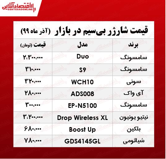 انواع شارژر بیسیم چند؟ +جدول انواع شارژر بیسیم چند؟ +جدول