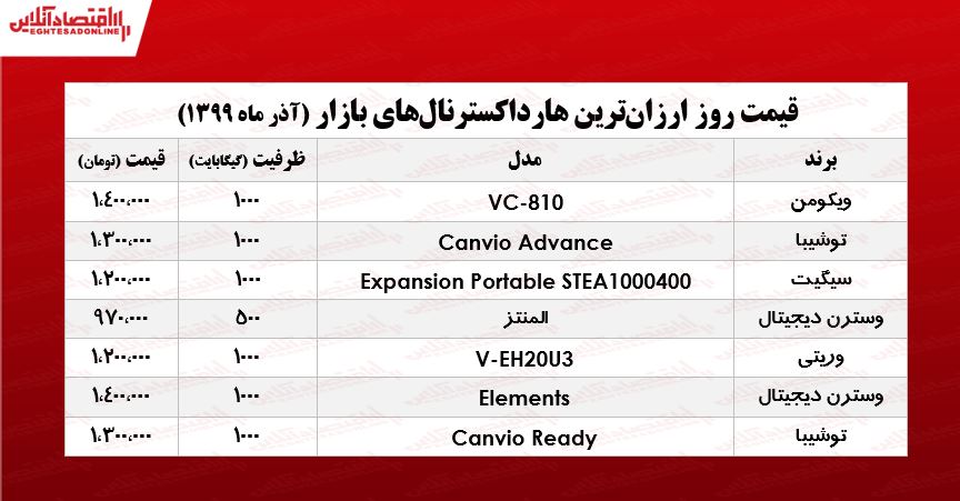 ارزانترین هارد اکسترنالهای بازار تهران +جدول ارزانترین هارد اکسترنالهای بازار تهران +جدول