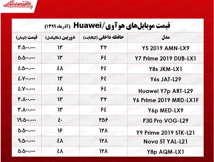 قیمت انواع موبایل هوآوی در بازار تهران +جدول قیمت انواع موبایل هوآوی در بازار تهران +جدول