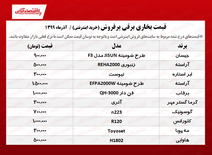 ۱۰بخاری برقی پرفروش +قیمت ۱۰بخاری برقی پرفروش +قیمت