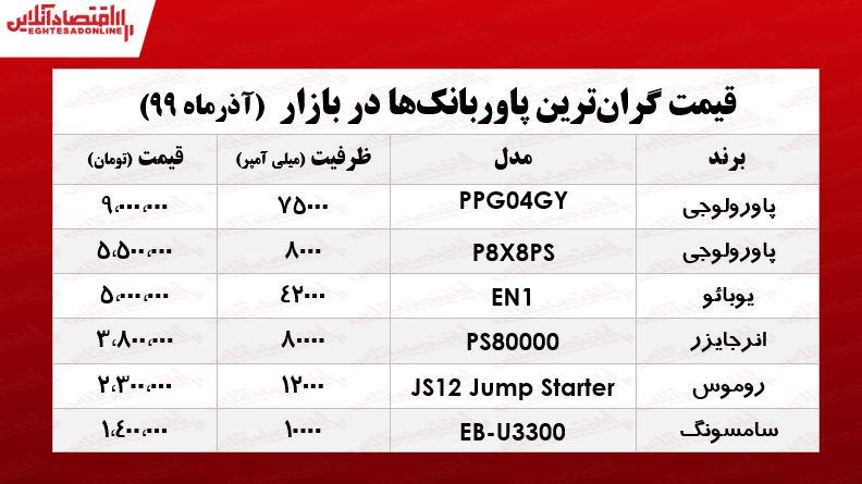 گرانترین پاوربانکهای بازار چند؟ +جدول گرانترین پاوربانکهای بازار چند؟ +جدول