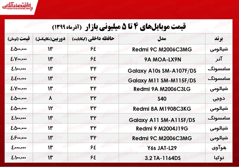 قیمت موبایل (محدوده ۵میلیون تومان) قیمت موبایل (محدوده ۵میلیون تومان)
