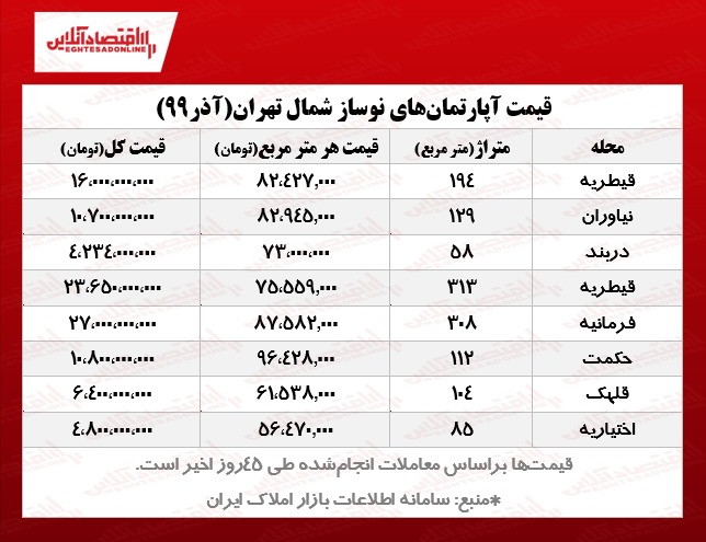 آپارتمان نوساز در شمال تهران چند؟ آپارتمان نوساز در شمال تهران چند؟