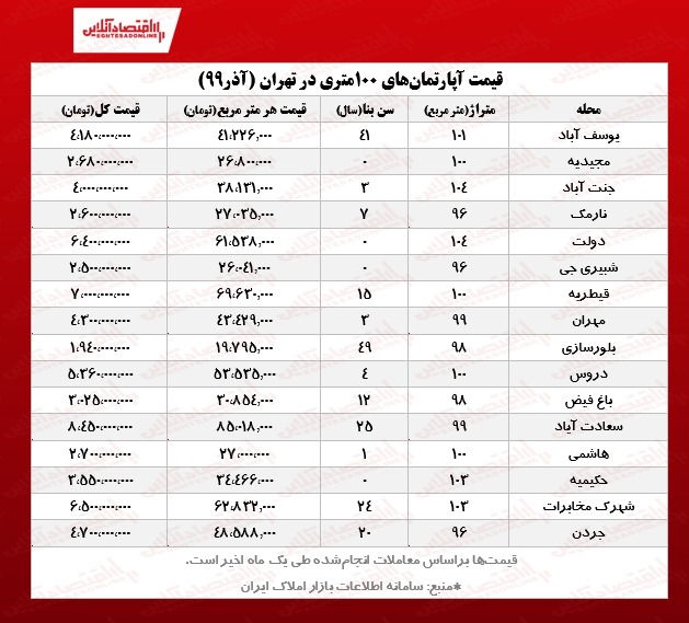 آپارتمانهای ۱۰۰متری تهران چند؟ آپارتمانهای ۱۰۰متری تهران چند؟