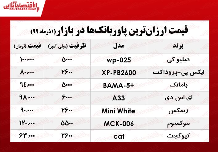 ارزانترین پاوربانکهای بازار چند؟ +جدول ارزانترین پاوربانکهای بازار چند؟ +جدول