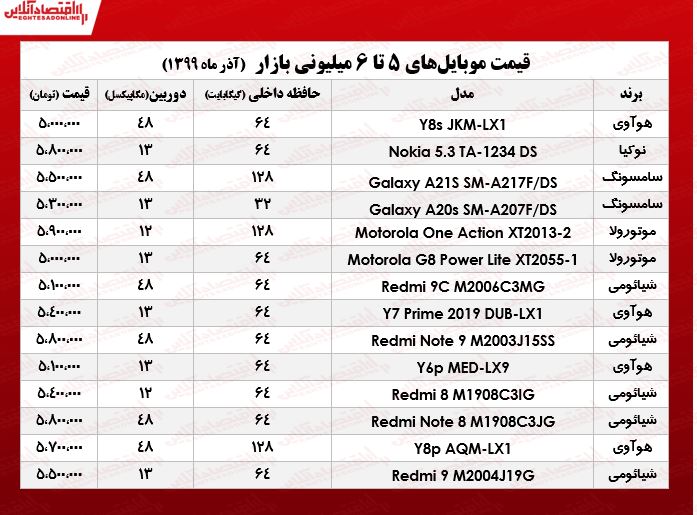 قیمت موبایل (محدوده ۶میلیون تومان) قیمت موبایل (محدوده ۶میلیون تومان)