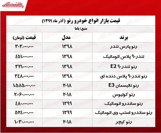 رنو ساندرو اتوماتیک چند؟ +جدول رنو ساندرو اتوماتیک چند؟ +جدول