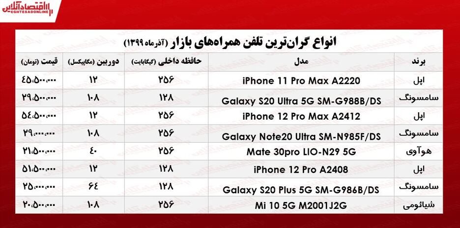 لوکس‌ترین موبایل‌های بازار چند؟ +جـدول