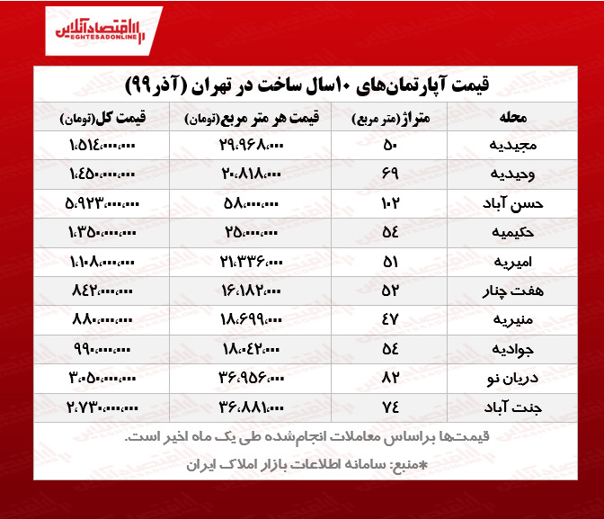 آپارتمانهای ۱۰ساله تهران چند؟ آپارتمانهای ۱۰ساله تهران چند؟