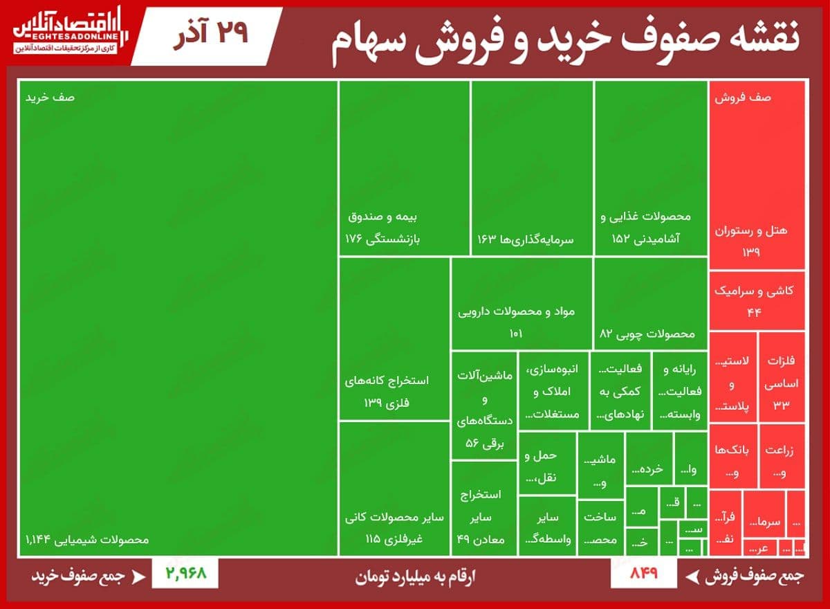 صف خرید بورس امروز ۳.۴برابر فروش شد! صف خرید بورس امروز ۳.۴برابر فروش شد!