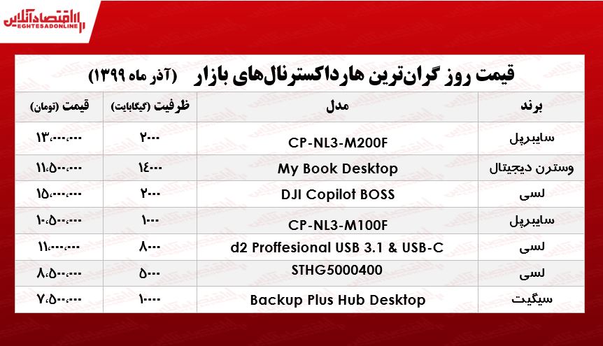 گرانترین هارد اکسترنالهای بازار چند؟ +جدول گرانترین هارد اکسترنالهای بازار چند؟ +جدول
