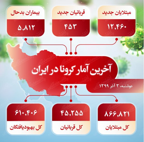 آخرین آمار کرونا در ایران (۹۹/۹/۳) آخرین آمار کرونا در ایران (۹۹/۹/۳)