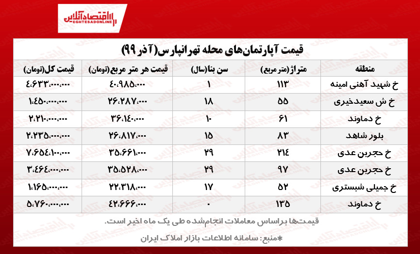 قیمت مسکن در تهران (محله تهرانپارس) قیمت مسکن در تهران (محله تهرانپارس)