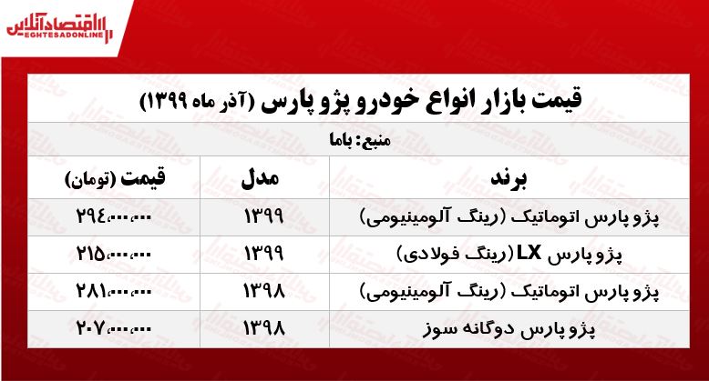 پژو پارس امروز چند معامله شد؟ +جدول پژو پارس امروز چند معامله شد؟ +جدول