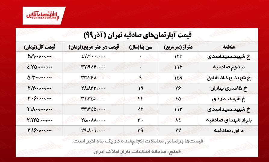 قیمت مسکن تهران/ محله صادقیه قیمت مسکن تهران/ محله صادقیه
