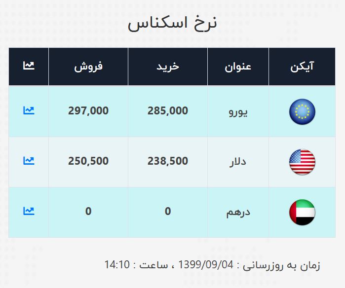 دلار ۲۳هزار تومان شد!
