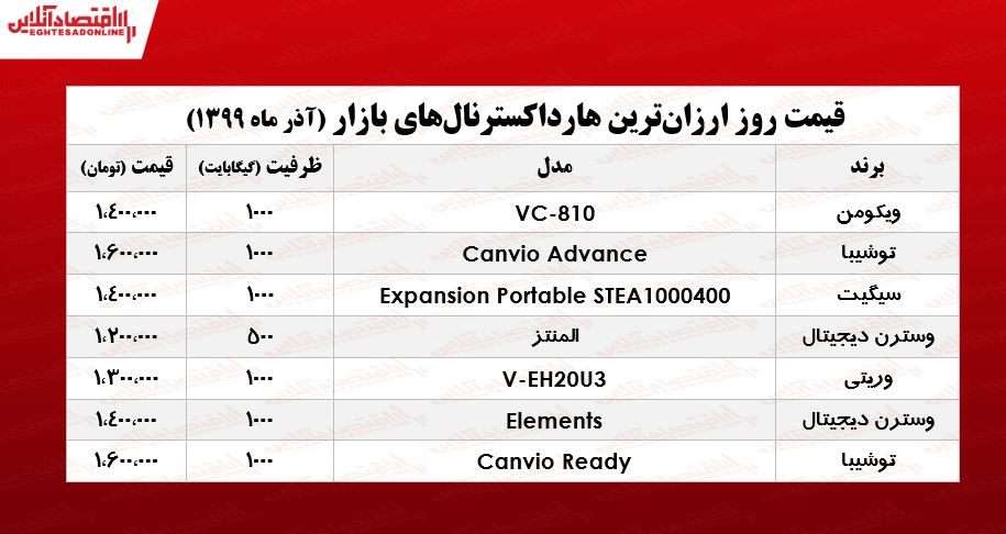 ارزانترین هارد اکسترنالهای بازار چند؟ +جدول ارزانترین هارد اکسترنالهای بازار چند؟ +جدول