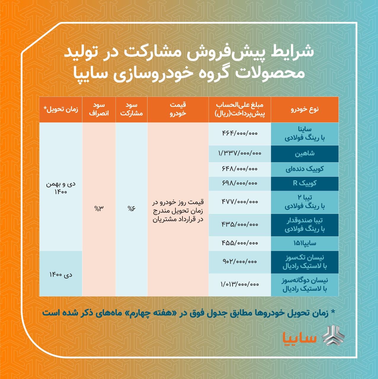 ثبت نام سایپا (جدید/ هفته اول آذر) ثبت نام سایپا (جدید/ هفته اول آذر)