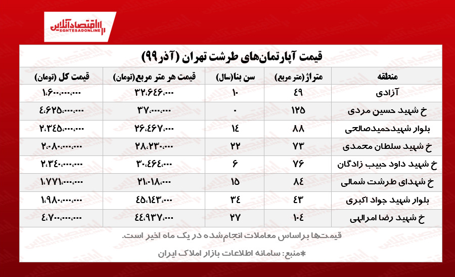 قیمت مسکن در طرشت تهران/ افزایش ۱۰۰درصدی قیمتها! قیمت مسکن در طرشت تهران/ افزایش ۱۰۰درصدی قیمتها!