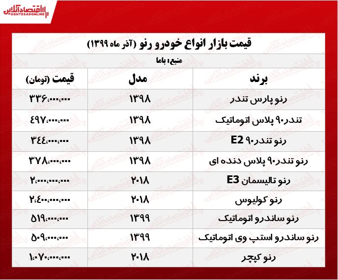 رنو ساندرو اتوماتیک چند؟ +جدول رنو ساندرو اتوماتیک چند؟ +جدول