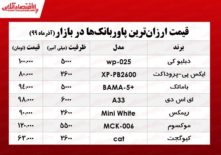 ارزانترین پاوربانکهای بازار چند؟ +جدول ارزانترین پاوربانکهای بازار چند؟ +جدول