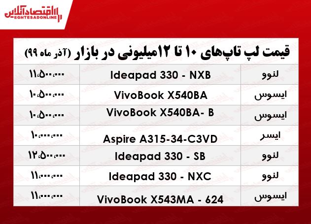 با ۱۲میلیون چه لپ تاپی میتوان خرید؟ +جدول با ۱۲میلیون چه لپ تاپی میتوان خرید؟ +جدول