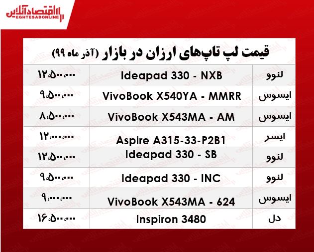 ارزانترین لپ تاپ چند؟ +جدول ارزانترین لپ تاپ چند؟ +جدول