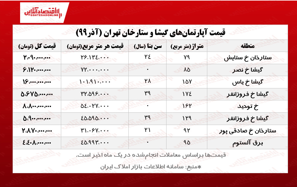 قیمت آپارتمانهای گیشا و ستارخان تهران/ ثبت معامله ۱۶میلیاردی در محله گیشا! قیمت آپارتمانهای گیشا و ستارخان تهران/ ثبت معامله ۱۶میلیاردی در محله گیشا!