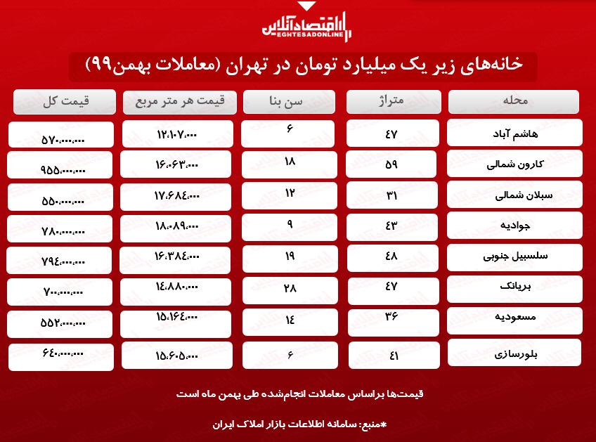 ارزانترین خانهها در تهران چند؟ ارزانترین خانهها در تهران چند؟
