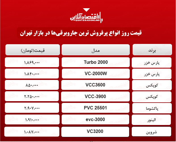 قیمت پرفروشترین جاروبرقیهای بازار؟ +جدول قیمت پرفروشترین جاروبرقیهای بازار؟ +جدول