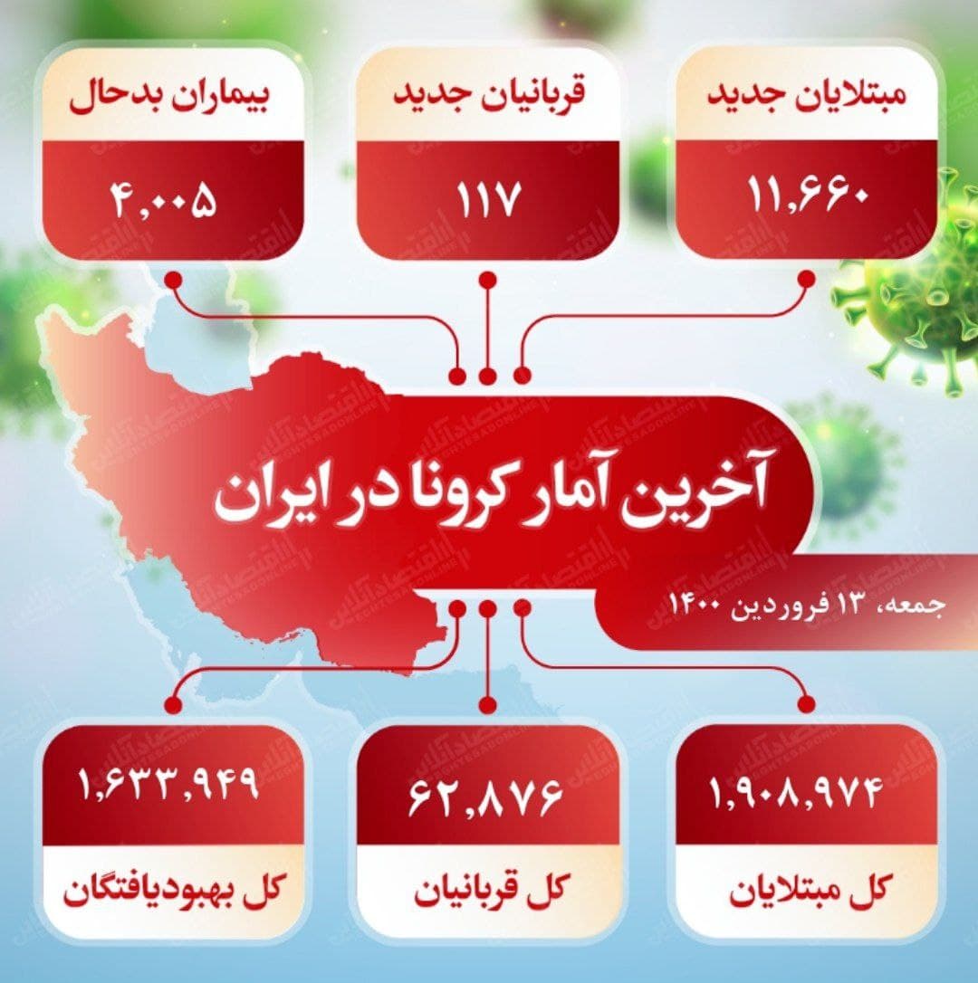 آخرین آمار کرونا در ایران (۱۴۰۰/۱/۱۳) آخرین آمار کرونا در ایران (۱۴۰۰/۱/۱۳)