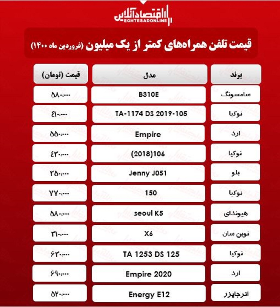 قیمت گوشی (محدوده ۱میلیون تومان)/ ۱۴فروردین