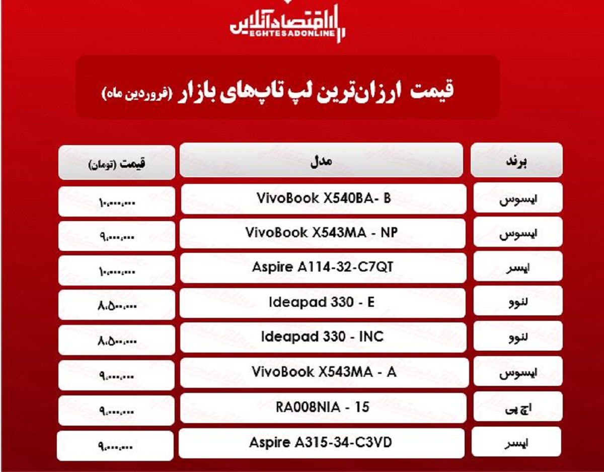 ارزانترین لپ تاپهای بازار چند؟/ ۱۴فروردین ارزانترین لپ تاپهای بازار چند؟/ ۱۴فروردین